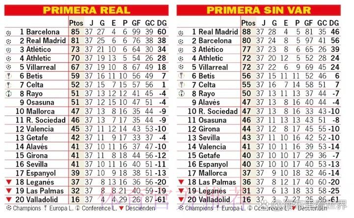 阿斯:若没有VAR 本赛季皇马将领先巴萨8分夺冠 阿斯:若没有VAR 本赛季皇马将领先巴萨8分夺冠